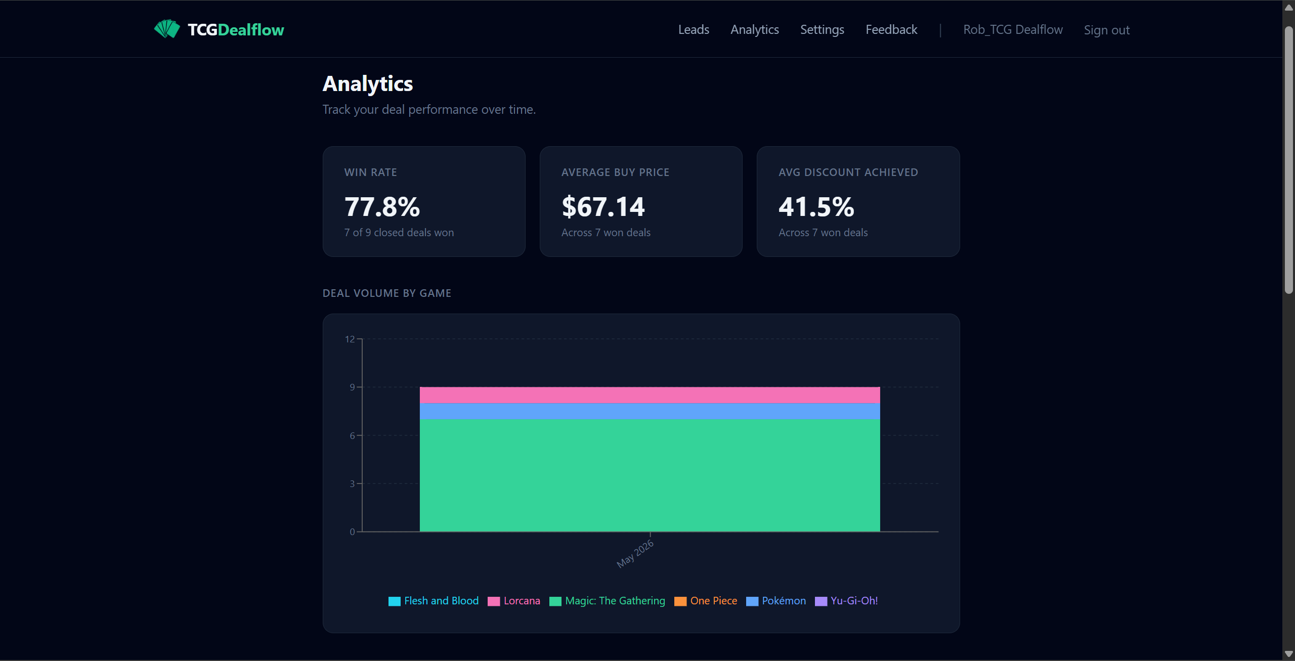 Analytics dashboard showing win rate, average buy price, discount achieved, and deal volume by game